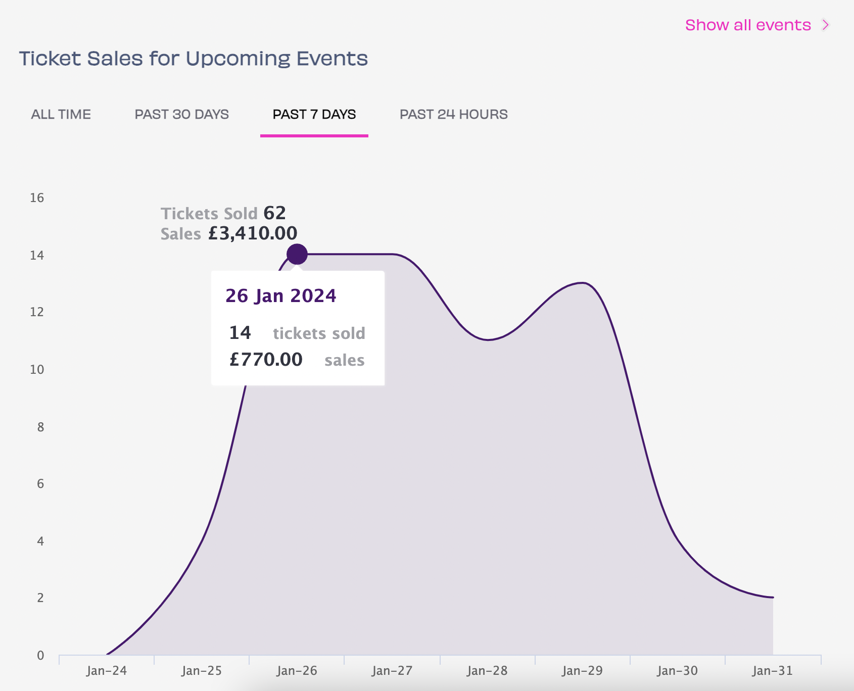 Shoobs Dashboard - Ticket Sales Graph.png